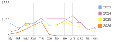 Wykres roczny blog rowerowy 1960Dziki.bikestats.pl